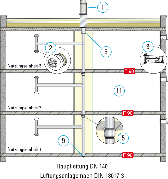 4 – 6 Absaugstellen pro Abluftstrang – einzügig